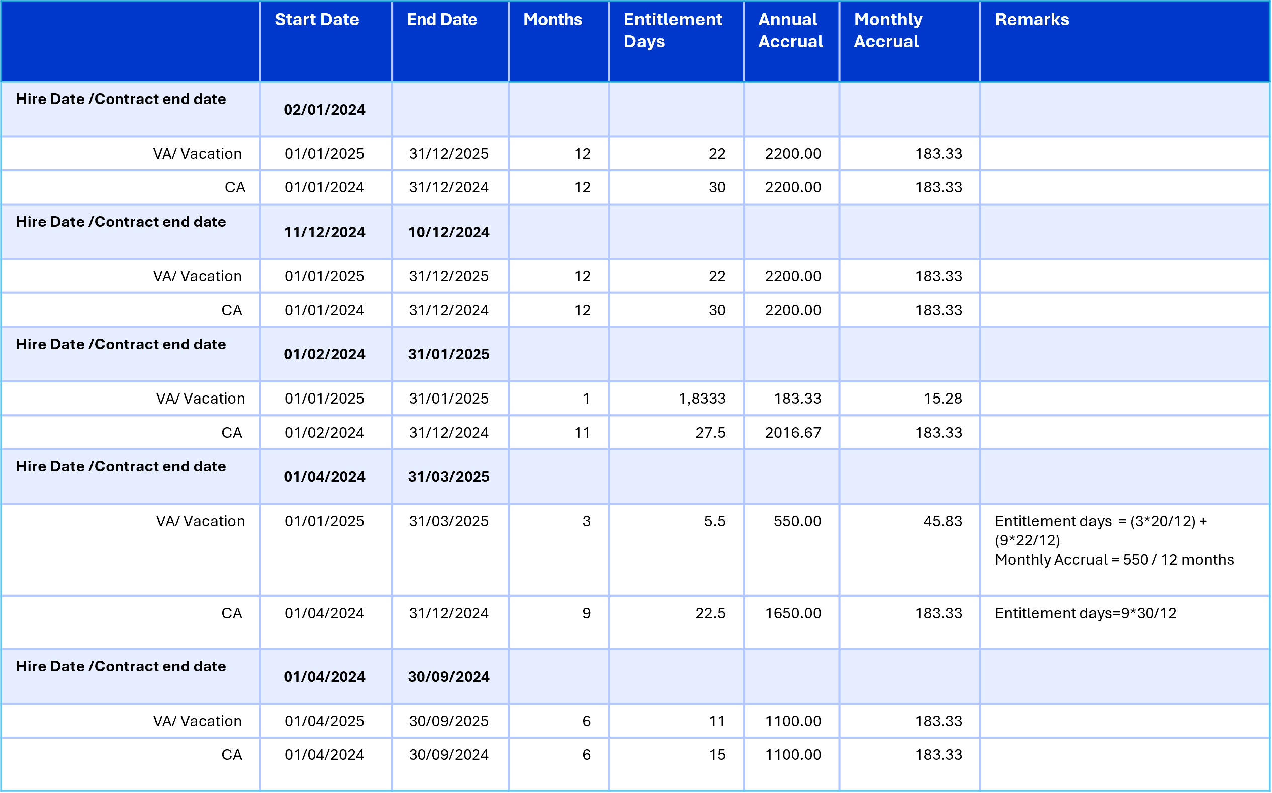 Table displaying hire dates, vacation entitlements, and accrual details for employees.